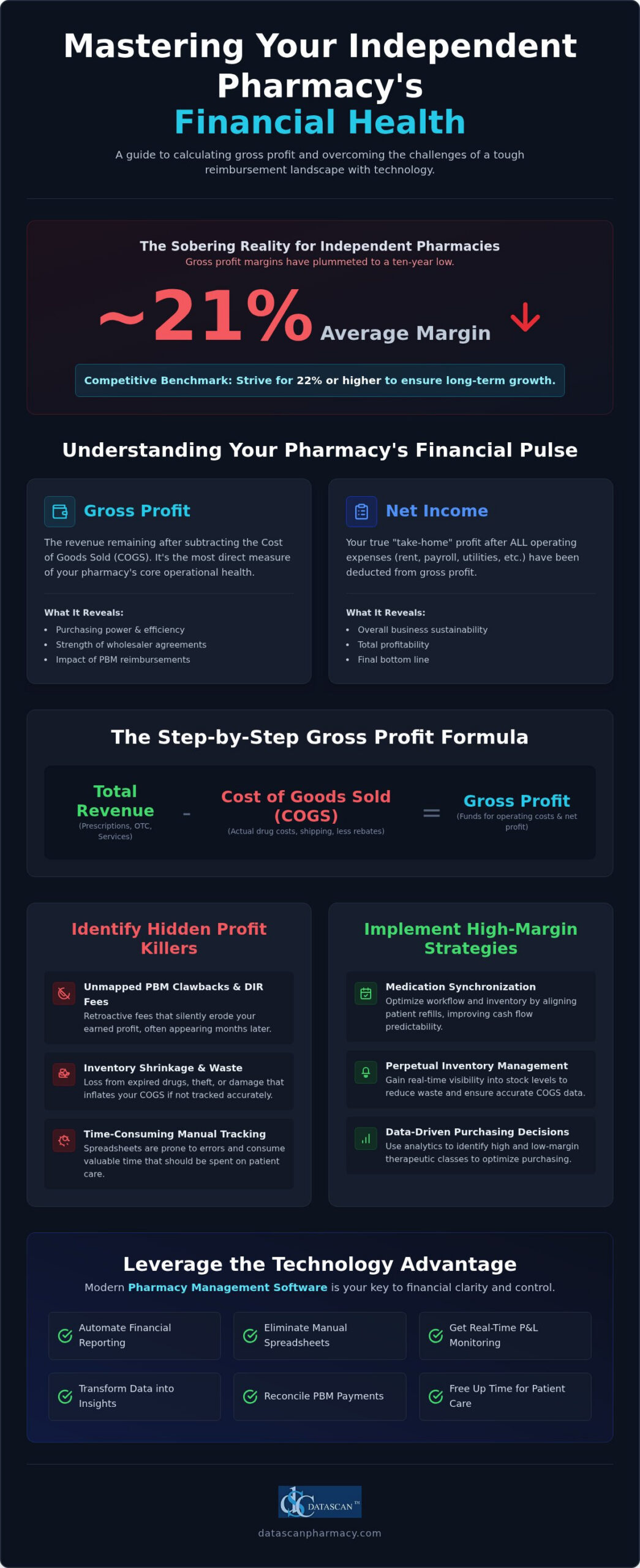 Calculating Pharmacy Gross Profit: 2026 Guide