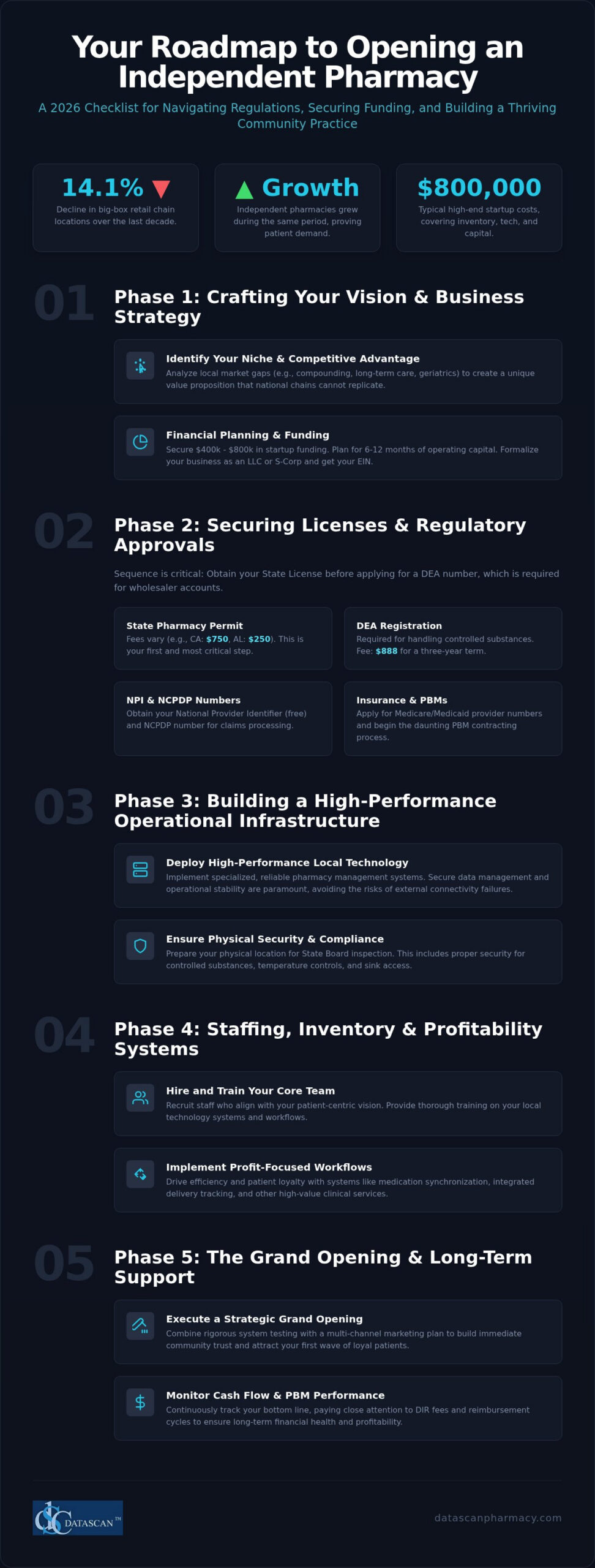 How to Start an Independent Pharmacy: The Ultimate 2026 Checklist