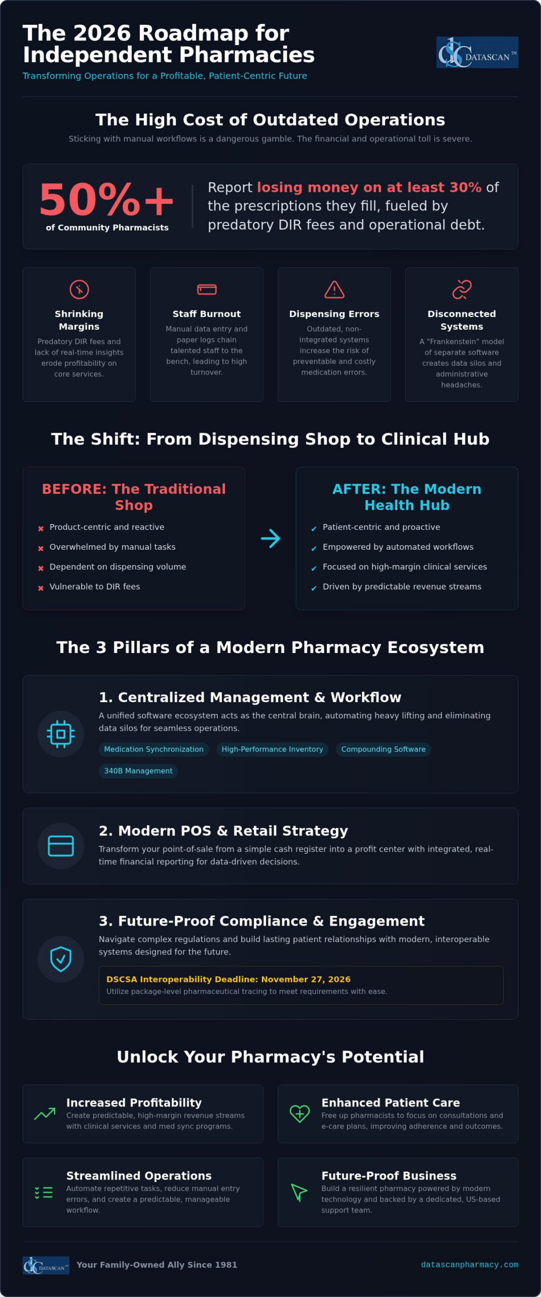 How to Modernize Pharmacy Operations: A 2026 Roadmap for Independents