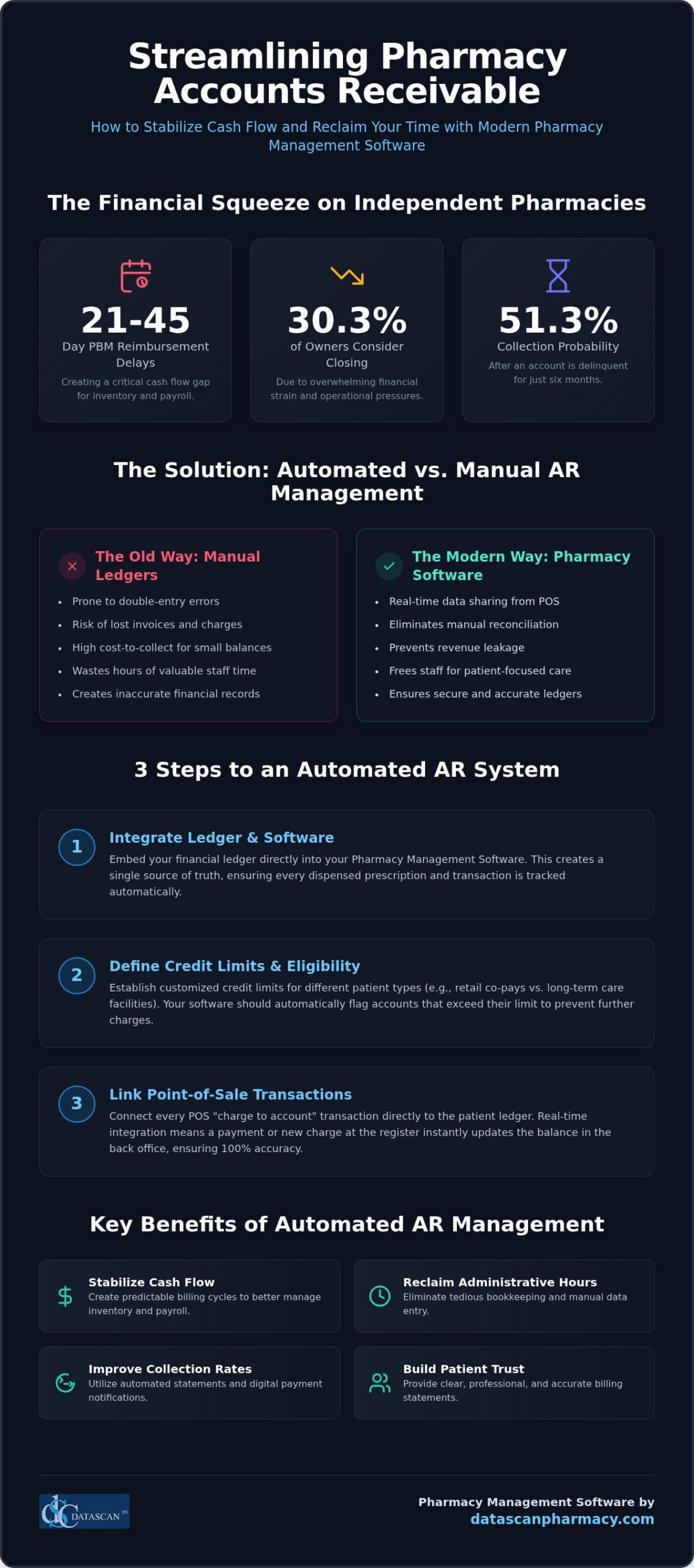 Pharmacy AR Management: 2026 Guide for Independent Owners