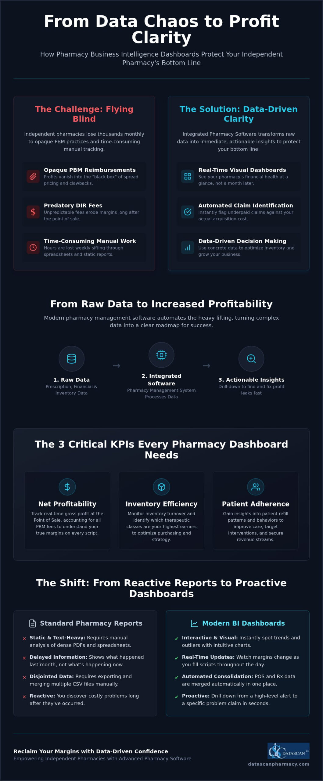 Pharmacy BI Dashboards: Guide for Independent Owners