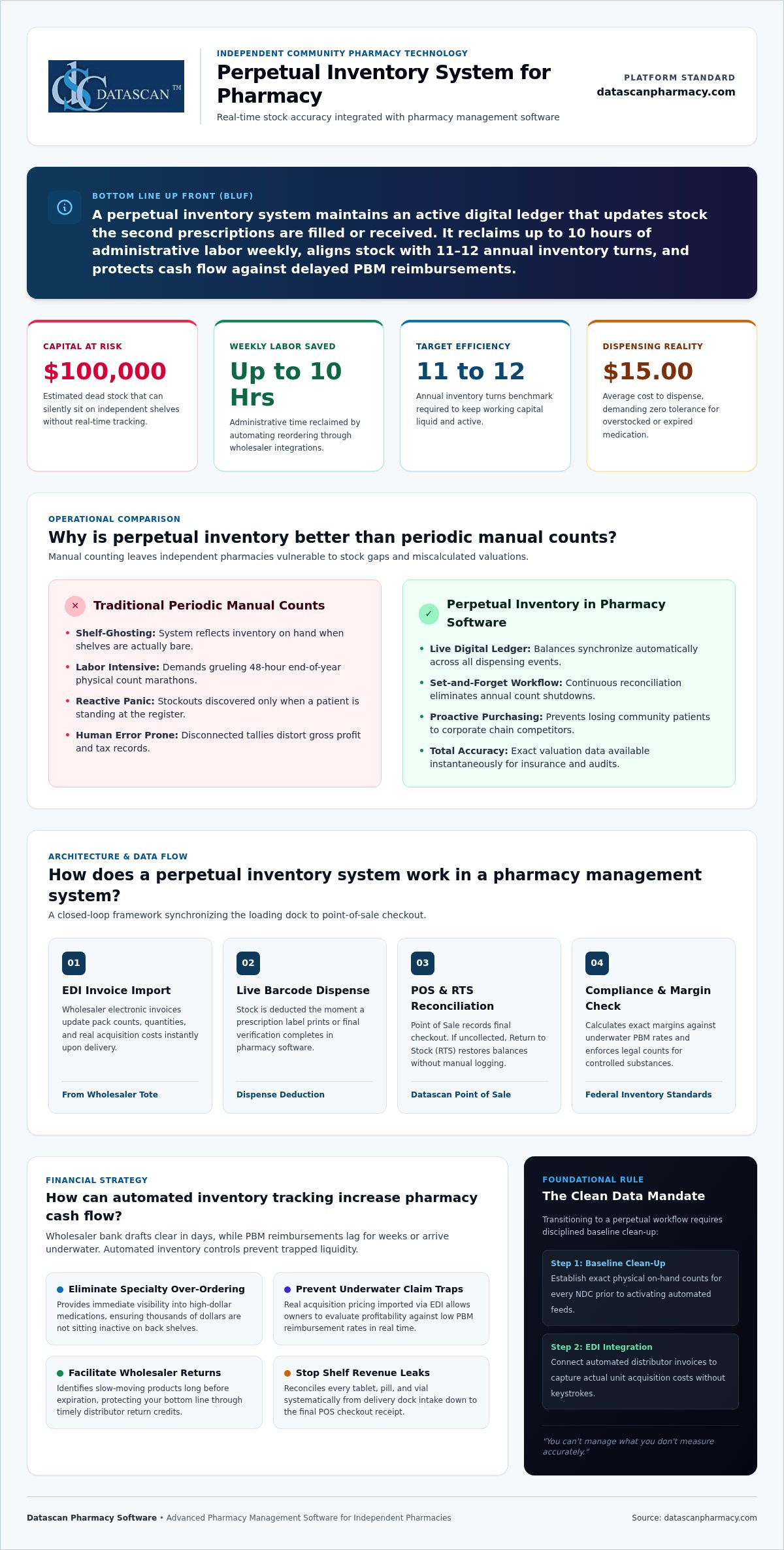 Pharmacy Perpetual Inventory: 2026 Profitability Guide