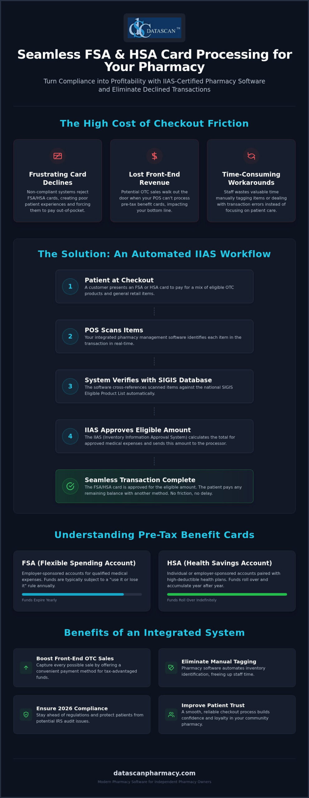 FSA/HSA Card Processing: 2026 Pharmacy Compliance Guide