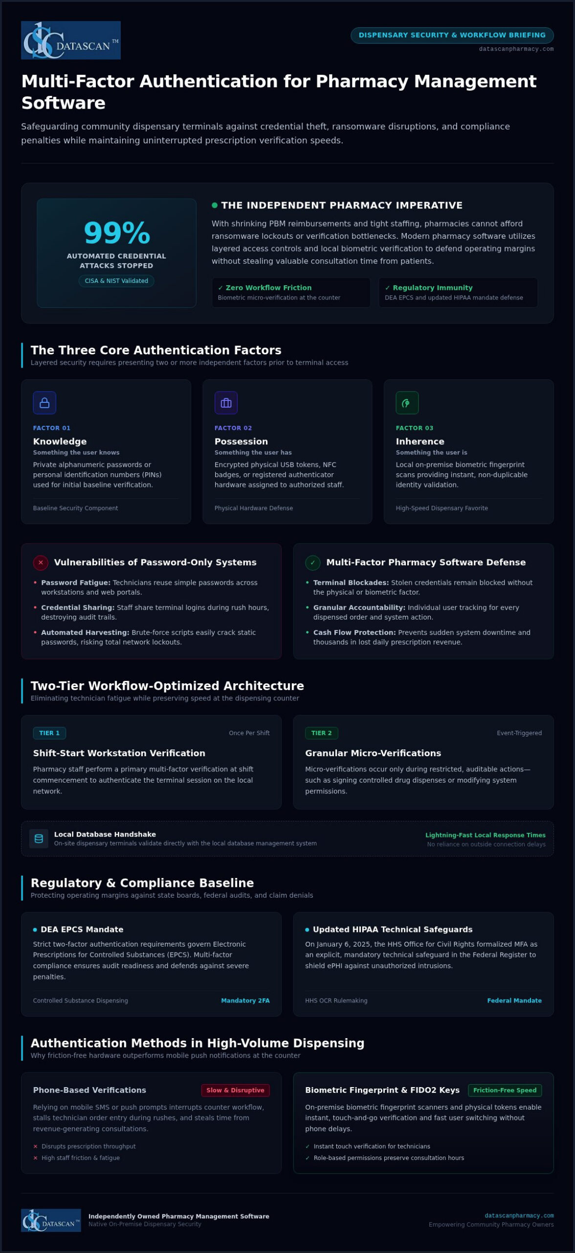 MFA for Pharmacy Software: 2026 Security Guide