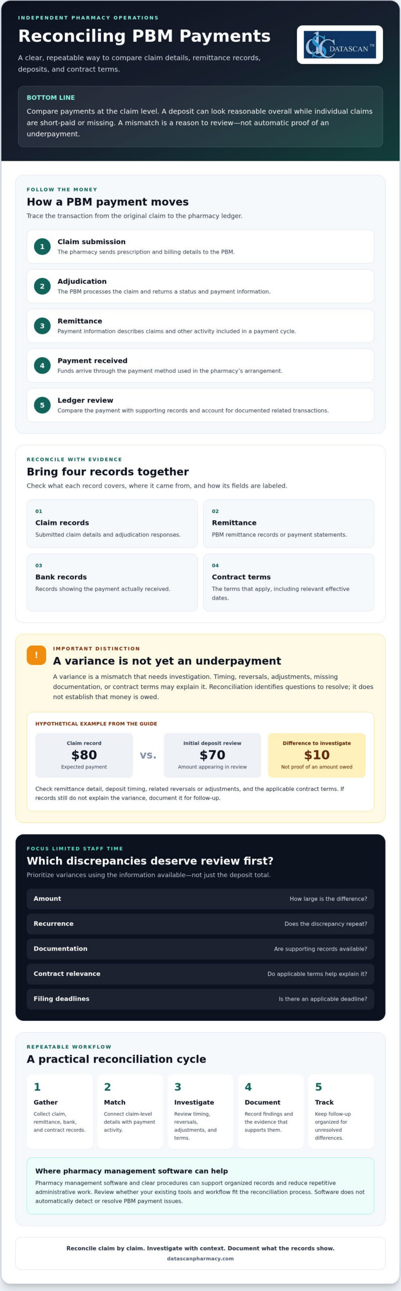 Reconciling PBM Payments: Guide for Independent Pharmacies