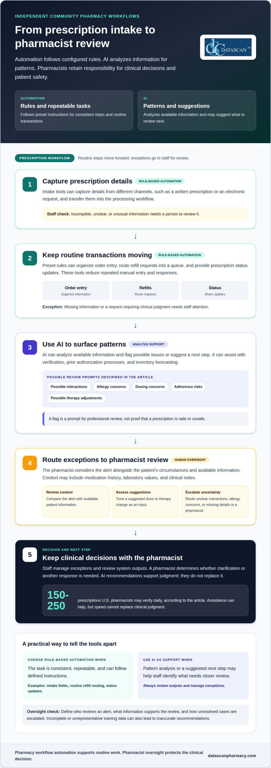 Pharmacy Workflow Automation vs AI: What Each Handles