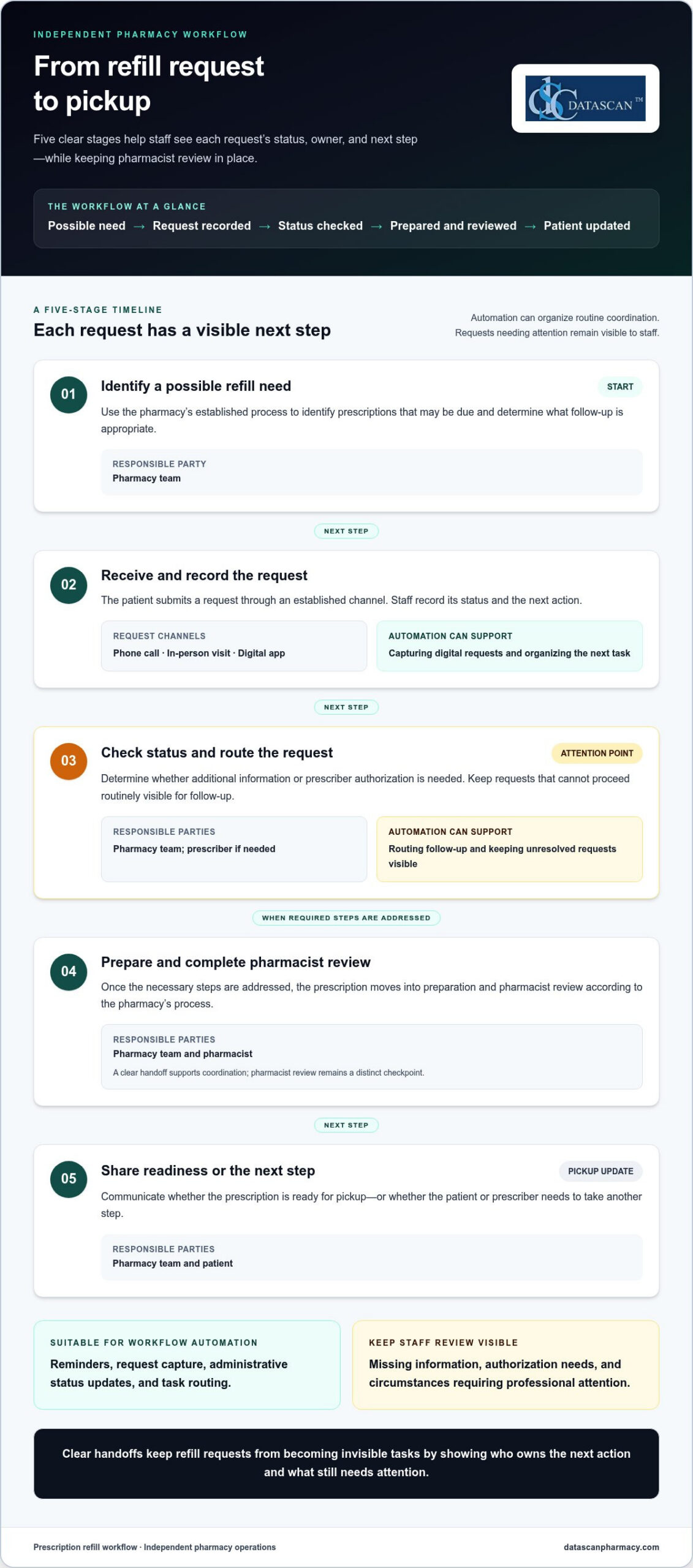 Automated Refill Workflow for Independent Pharmacies