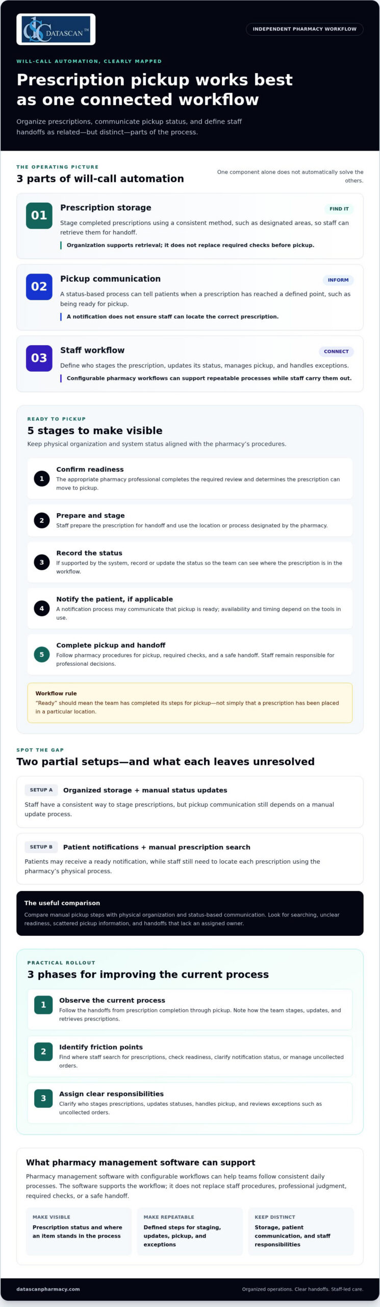 Pharmacy Will-Call Automation Guide for Independents