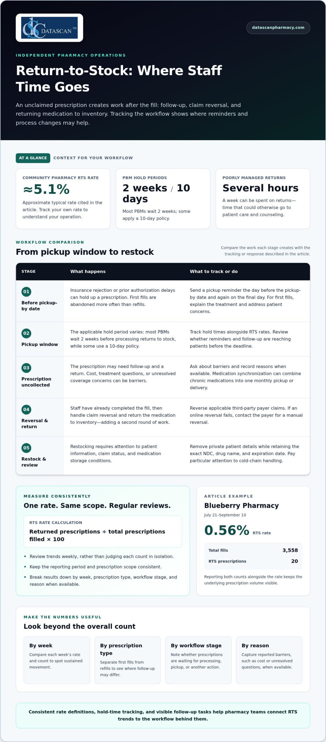 Reducing Return-to-Stock Rates in Pharmacy by Tracking Hold Times